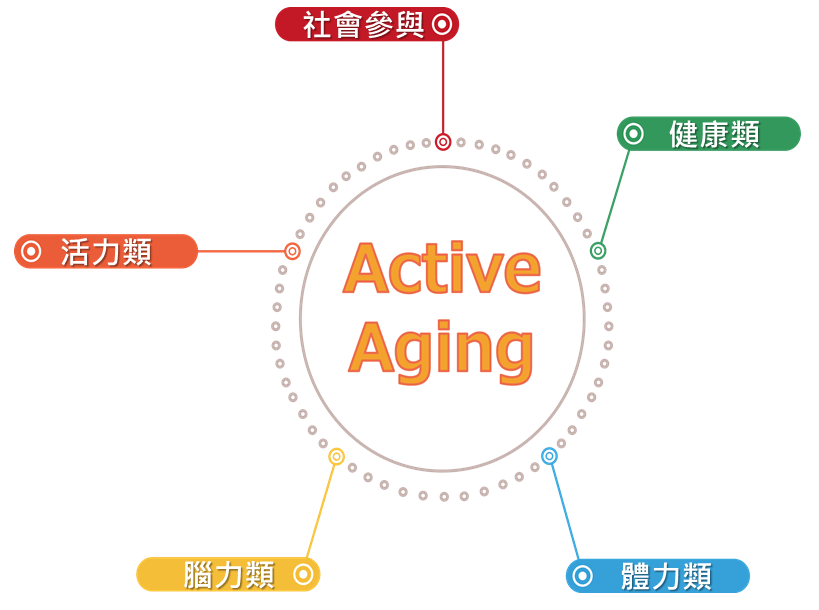 健康、體力、腦力、活力及社會參與」五大面向課程